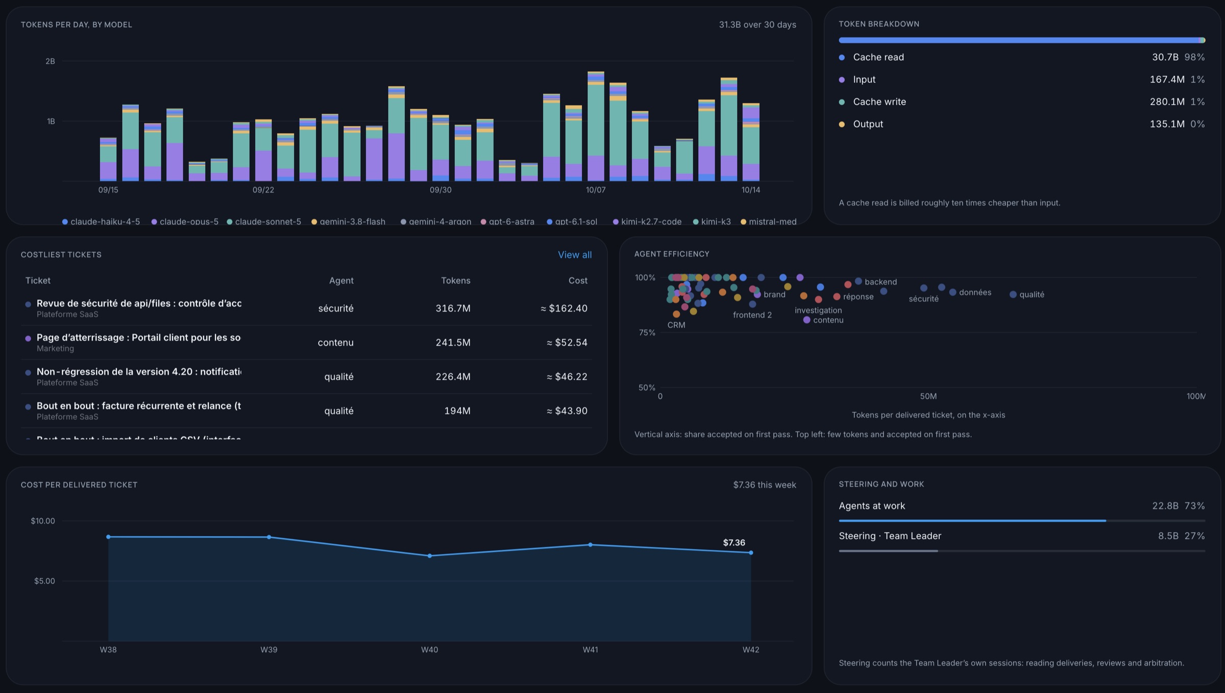 Agents Deck Insights: tokens per model, costliest tickets, agent efficiency